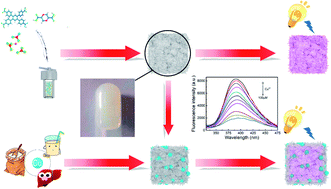 Graphical abstract: Metal-organic gel as a fluorescence sensing platform to trace copper(ii)