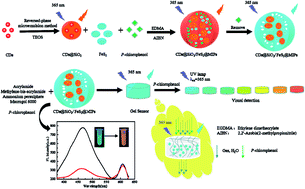 Graphical abstract: A gel fluorescence sensor based on CDs@SiO2/FeS2@MIPs for the visual detection of p-chlorophenol