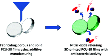 Graphical abstract: Tailoring nitric oxide release with additive manufacturing to create antimicrobial surfaces