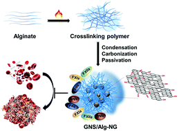 Graphical abstract: Thermally driven formation of polyphenolic carbonized nanogels with high anticoagulant activity from polysaccharides