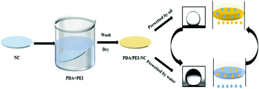 Graphical abstract: Facile preparation of a superamphiphilic nitrocellulose membrane enabling on-demand and energy-efficient separation of oil/water mixtures and emulsions by prewetting