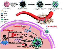 Graphical abstract: The facile formation of hierarchical mesoporous silica nanocarriers for tumor-selective multimodal theranostics