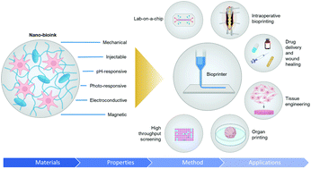Graphical abstract: Exploiting the role of nanoparticles for use in hydrogel-based bioprinting applications: concept, design, and recent advances