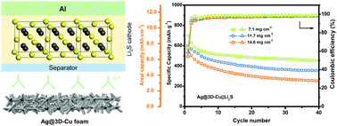 Graphical abstract: Ag coated 3D-Cu foam as a lithiophilic current collector for enabling Li2S-based anode-free batteries