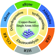 Graphical abstract: Copper-based single-atom alloys for heterogeneous catalysis