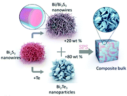 Graphical abstract: Excellent thermoelectric performance achieved in Bi2Te3/Bi2S3@Bi nanocomposites