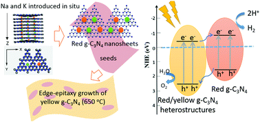 Graphical abstract: The edge-epitaxial growth of yellow g-C3N4 on red g-C3N4 nanosheets with superior photocatalytic activities