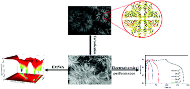 Graphical abstract: A novel metal–organic framework derived carbon nanoflower with effective electromagnetic microwave absorption and high-performance electrochemical energy storage properties
