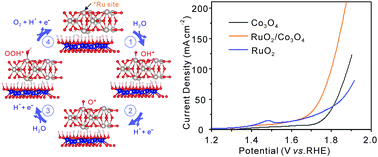 Graphical abstract: Accelerating the oxygen evolution reaction kinetics of Co3O4 in neutral electrolyte by decorating RuO2