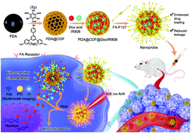 Graphical abstract: Covalent organic framework-engineered polydopamine nanoplatform for multimodal imaging-guided tumor photothermal-chemotherapy