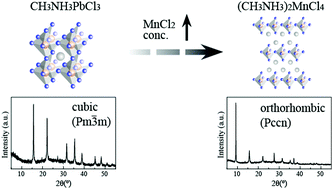 Graphical abstract: Suppressed Mn2+ doping in organometal halide perovskite nanocrystals by formation of two-dimensional (CH3NH3)2MnCl4