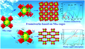 Graphical abstract: Proton conductive polyoxoniobate frameworks constructed from nanoscale {Nb68O200} cages