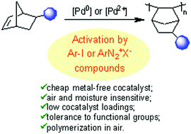 Graphical abstract: Activation of Pd-precatalysts by organic compounds for vinyl-addition polymerization of a norbornene derivative