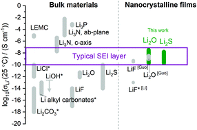 Graphical abstract: Enhanced ion transport in Li2O and Li2S films