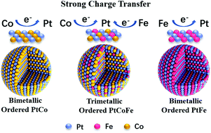 Graphical abstract: Precisely tuning the electronic structure of a structurally ordered PtCoFe alloy via a dual-component promoter strategy for oxygen reduction