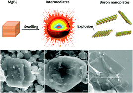 Graphical abstract: A solvent decomposition and explosion approach for boron nanoplate synthesis