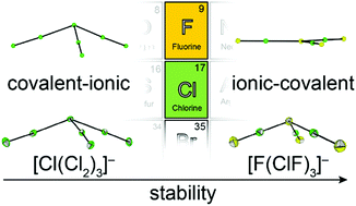 Graphical abstract: Non-classical polyinterhalides of chlorine monofluoride: experimental and theoretical characterization of [F(ClF)3]−