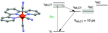Graphical abstract: Evidence for a lowest energy 3MLCT excited state in [Fe(tpy)(CN)3]−