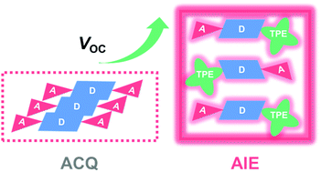 Graphical abstract: Organic photovoltaic electron acceptors showing aggregation-induced emission for reduced nonradiative recombination