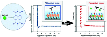 Graphical abstract: Anion–π interaction at the solid/water interfaces