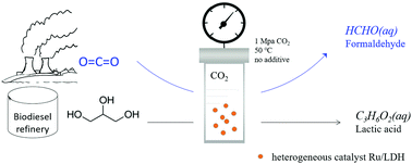 Graphical abstract: Transfer hydrogenation of CO2 into formaldehyde from aqueous glycerol heterogeneously catalyzed by Ru bound to LDH