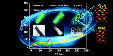 Graphical abstract: Limiting sulfur and mastering the diffusion of lithium ions with cerium oxide-based porous carbon rods