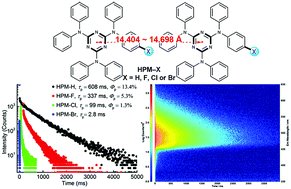 Graphical abstract: Ultralong room-temperature phosphorescence remarkably weakened by halogenation-induced molecular packing in hexaphenylmelamine derivatives