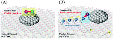 Graphical abstract: Enhanced activity of catalysts on substrates with surface protonic current in an electrical field – a review