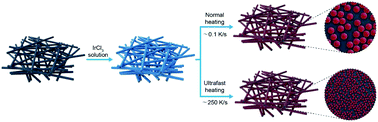 Graphical abstract: Ultrafast heating to boost the electrocatalytic activity of iridium towards oxygen evolution reaction