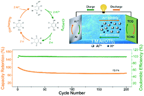 Graphical abstract: A quinone electrode with reversible phase conversion for long-life rechargeable aqueous aluminum–metal batteries