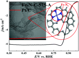 Graphical abstract: Highly porous Fe/N/C catalyst for oxygen reduction: the importance of pores