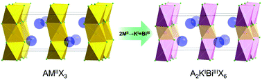 Graphical abstract: An unprecedented hexagonal double perovskite organic–inorganic hybrid ferroelastic material: (piperidinium)2[KBiCl6]