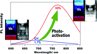 Graphical abstract: The emergence of intense near-infrared photoluminescence by photoactivation of silver nanoclusters