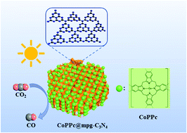 Graphical abstract: Construction of a polymeric cobalt phthalocyanine@mesoporous graphitic carbon nitride composite for efficient photocatalytic CO2 reduction