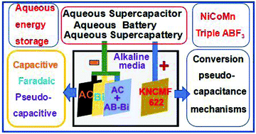 Graphical abstract: Conversion-type NiCoMn triple perovskite fluorides for advanced aqueous supercapacitors, batteries and supercapatteries
