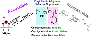 Graphical abstract: Vinylboronic acid pinacol ester as a vinyl alcohol-precursor monomer in radical copolymerization with styrene