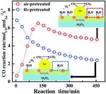 Graphical abstract: A novel Zn–Al spinel-alumina composite supported gold catalyst for efficient CO oxidation