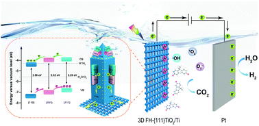 Graphical abstract: In situ construction of 3D TiO2 photoelectrode with multilevel facet heterojunctions towards the efficient removal of bisphenol A