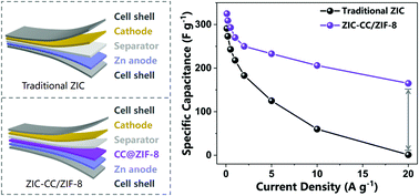 Graphical abstract: Balanced kinetics between electrodes by carbon cloth@ZIF-8 for high rate performance zinc-ion hybrid capacitors