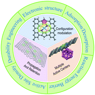 Graphical abstract: Active site engineering of atomically dispersed transition metal–heteroatom–carbon catalysts for oxygen reduction