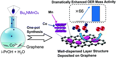Graphical abstract: A cobalt–manganese layered oxide/graphene composite as an outstanding oxygen evolution reaction electrocatalyst