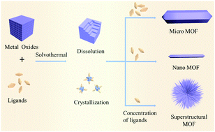 Graphical abstract: The controllable synthesis of urchin-shaped hierarchical superstructure MOFs with high catalytic activity and stability