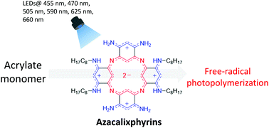 Graphical abstract: Azacalixphyrins as an innovative alternative for the free-radical photopolymerization under visible and NIR irradiation without the need of co-initiators