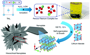 Graphical abstract: Bottom-up method for synthesis of layered lithium titanate nanoplates using ion precursor