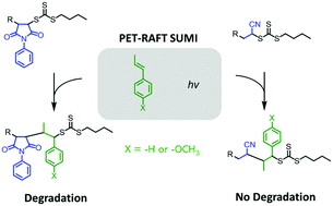 Graphical abstract: PET-RAFT single unit monomer insertion of β-methylstyrene derivatives: RAFT degradation and reaction selectivity