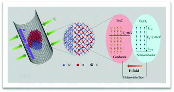 Graphical abstract: A Fe2O3–Fe3C heterostructure encapsulated into a carbon matrix for the anode of lithium-ion batteries