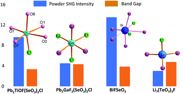 Graphical abstract: Role of fluorine on the structure and second-harmonic-generation property of inorganic selenites and tellurites