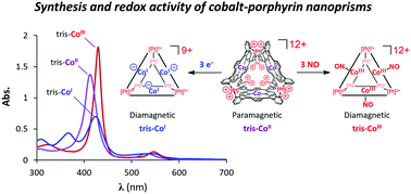 Graphical abstract: Accessing three oxidation states of cobalt in M6L3 nanoprisms with cobalt–porphyrin walls