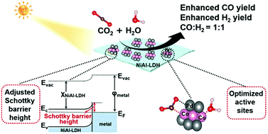Graphical abstract: Enhanced syngas production from CO2 photoreduction over CoPd alloy modified NiAl-LDH under visible light
