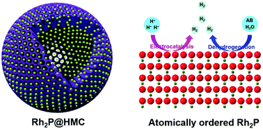 Graphical abstract: Atomically ordered Rh2P catalysts anchored within hollow mesoporous carbon for efficient hydrogen production